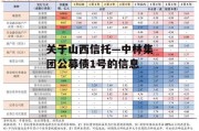 关于山西信托—中林集团公募债1号的信息