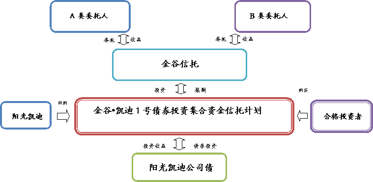 央企信托-275号盐城大丰区永续债集合资金信托计划(盐城大丰信托项目)