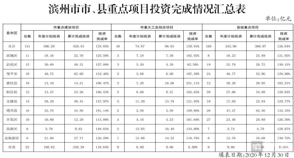 滨州市阳信城投2022定融计划(滨州市阳信县委书记)