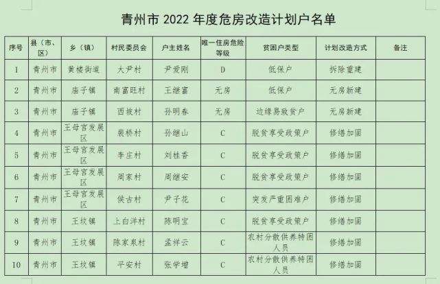 青州国有投资2022年收益权债权项目(青州国有投资2022年收益权债权项目)