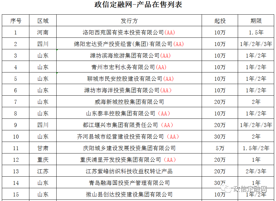 聊城安东城发政信债权(聊城市冠县疫情最新消息)