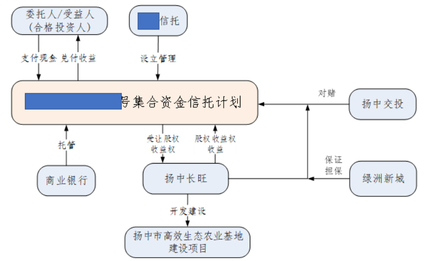 国企信托-信和7号·重庆大足公募债(重庆国投和重庆信托)