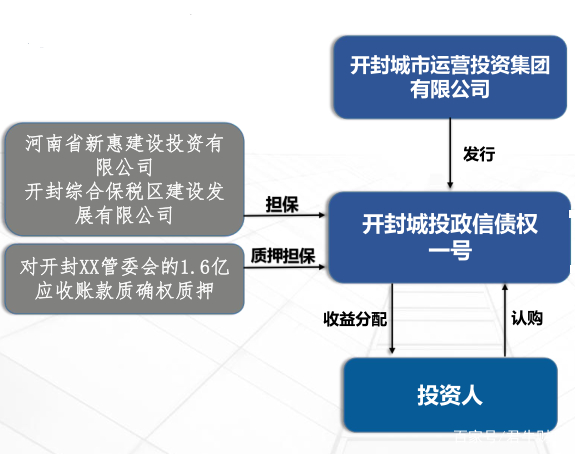 昆明城投债权拍卖(昆明城投债权拍卖公告)