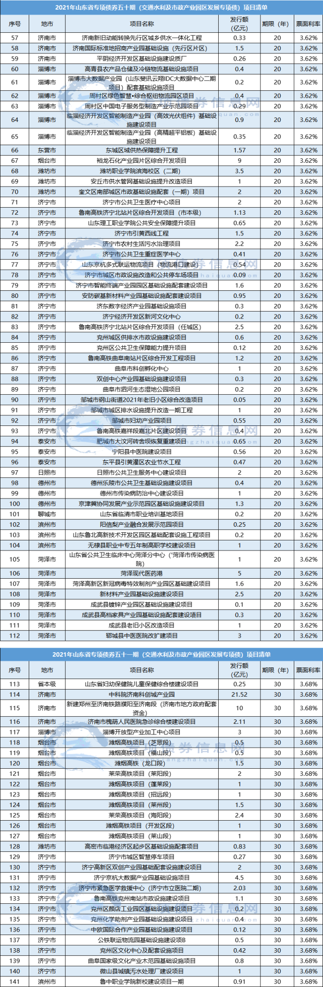 2022潍坊滨城城投债权20号、23号(潍坊市滨海城投)