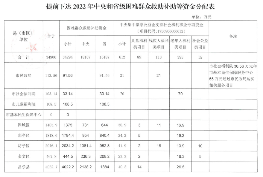 2022潍坊市主城区债权计划(潍坊市2021年棚户区改造计划)