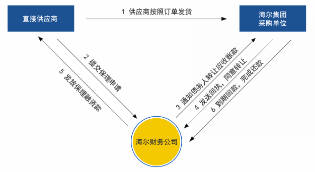 海东开发投资集团资产转让（应收账款）计划(海东市投资公司)