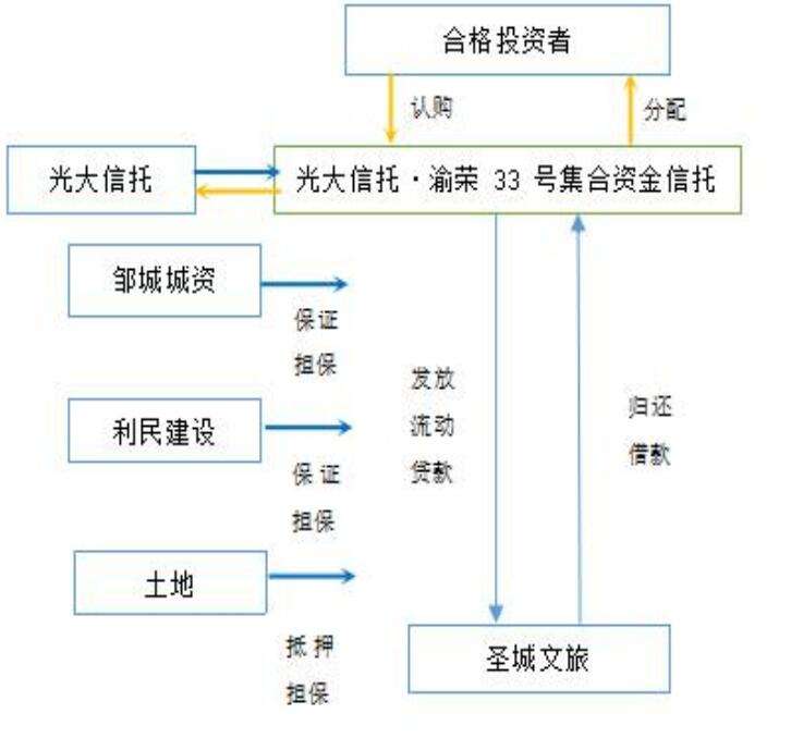 包含央企+国企信托—日照市LS区市政工程信托计划的词条