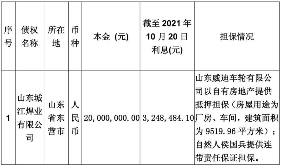 山东聊城民安债权资产(聊城民安置业2020债权资产)