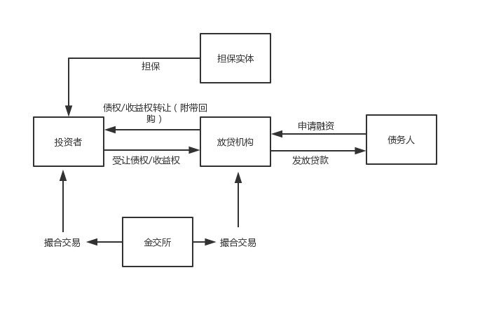 金堂县兴金开发债权收益权转让项目(金堂县兴金农投公司)