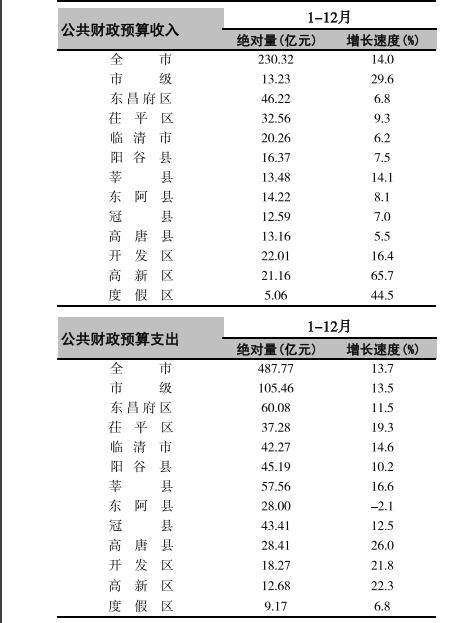 聊城GT城投2022年债权(2021年聊城土地发展集团)