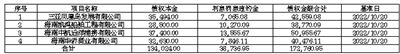 柳州东城投资2022年债权(柳州东城投资2022年债权多少)