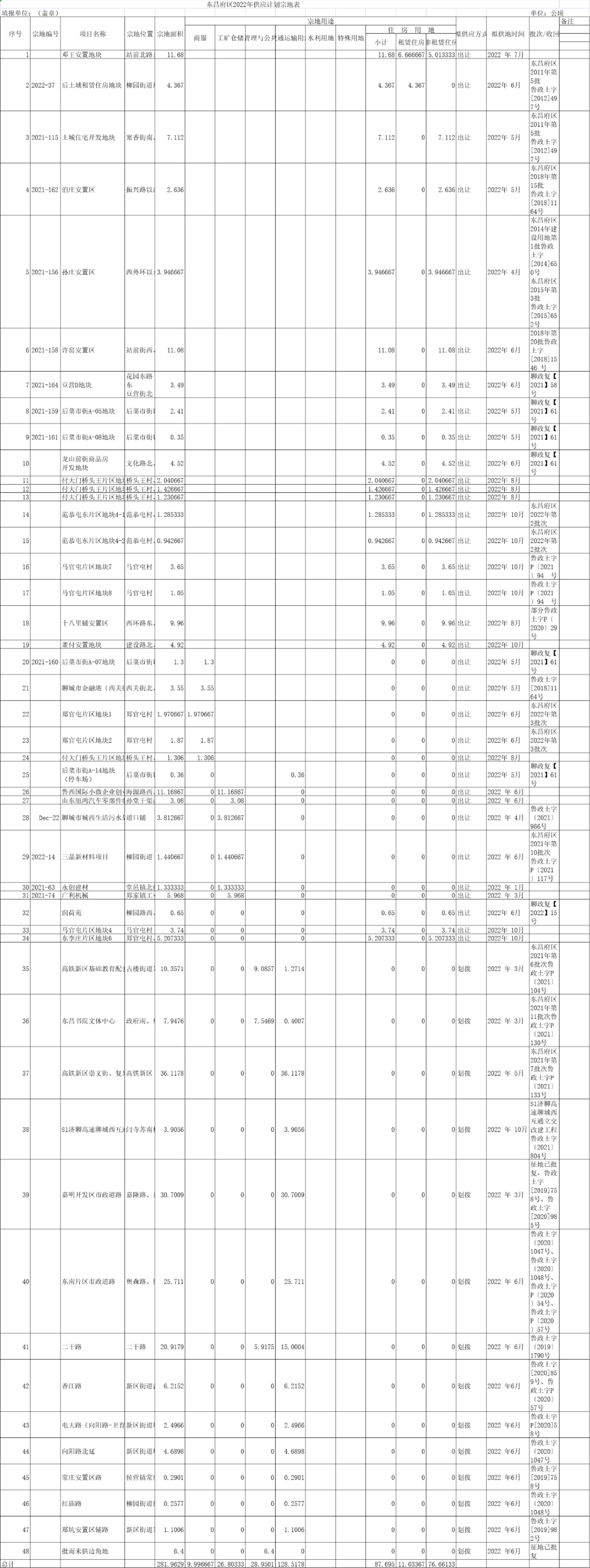 聊城GT城投2022年债权(聊城2021土地供应)