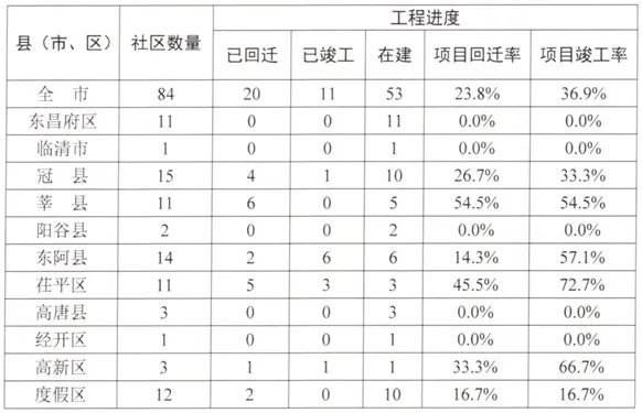 聊城民安2022债权资产(聊城民安房产)