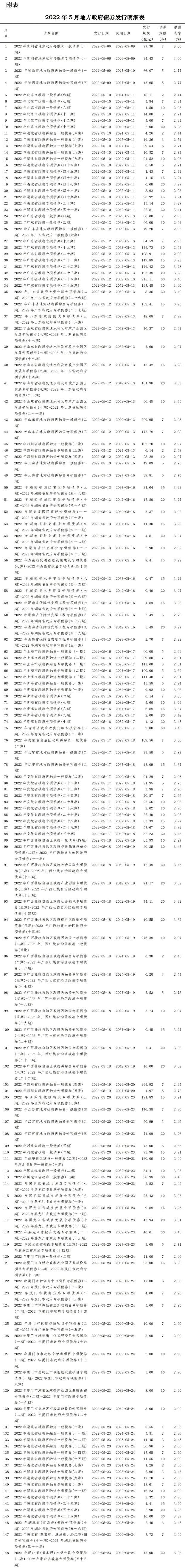 包含2022WF市主城区债权计划的词条