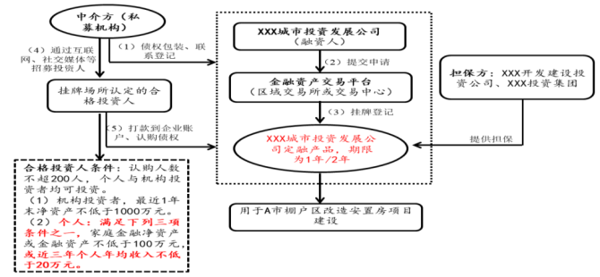 关于淄博公有2022年债权融资计划的信息