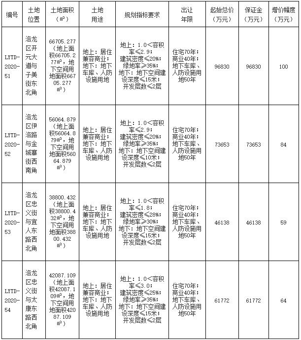 洛阳金隅城债权一期(洛阳金隅城集团营庄招标)