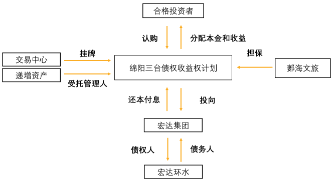 关于博兴鑫达债权收益权项目的信息