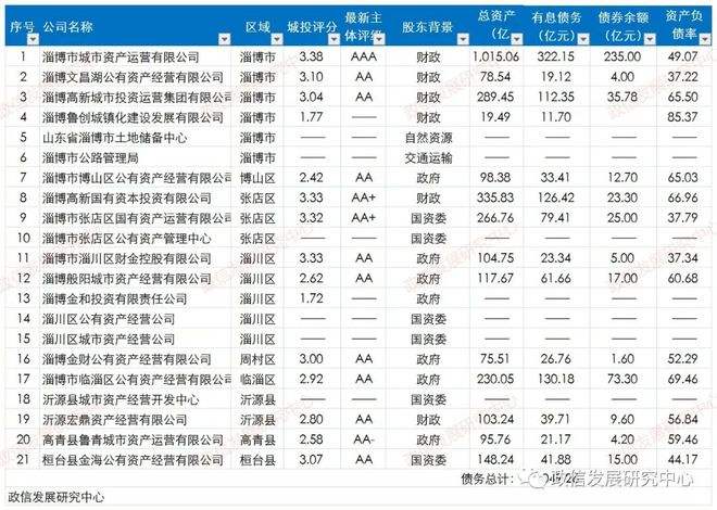 2022年潍坊高新城投债权政府平台债(潍坊城投债券)