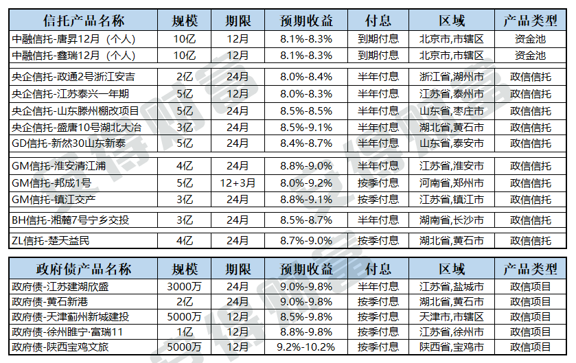 包含央企信托-XX29号盐城市级政信的词条