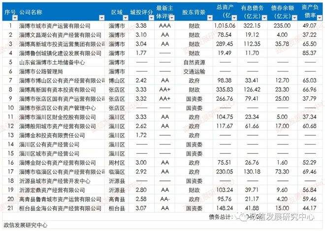 2022年潍坊高新城投债权政府平台债(潍坊城投融资)