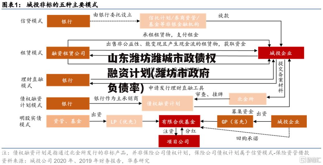 山东潍坊潍城市政债权融资计划(潍坊市政府负债率)