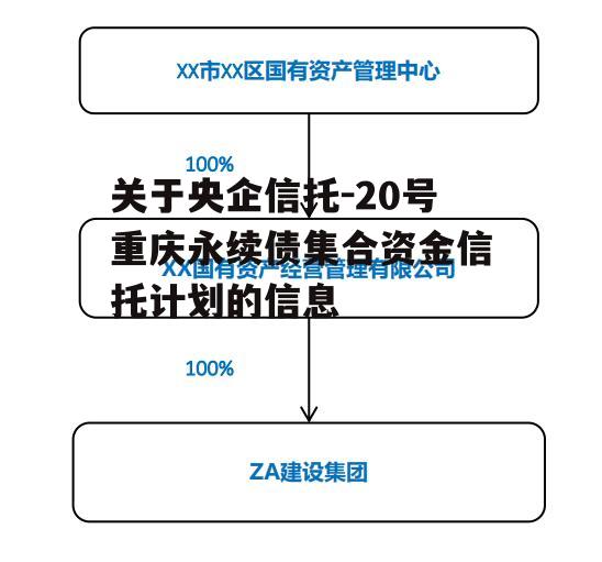 关于央企信托-20号重庆永续债集合资金信托计划的信息
