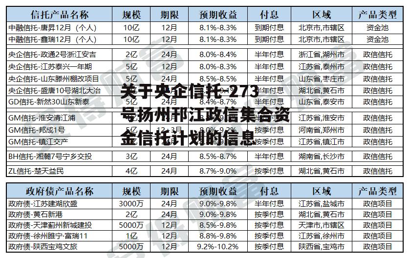 关于央企信托-273号扬州邗江政信集合资金信托计划的信息