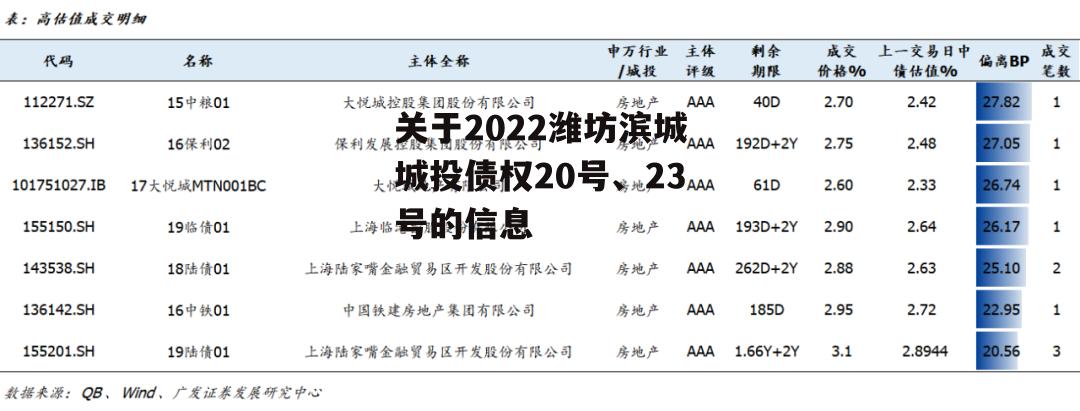 关于2022潍坊滨城城投债权20号、23号的信息