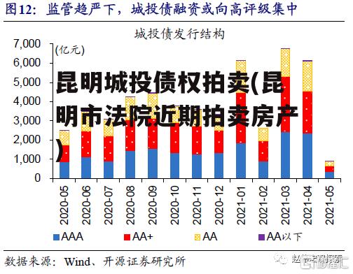 昆明城投债权拍卖(昆明市法院近期拍卖房产)