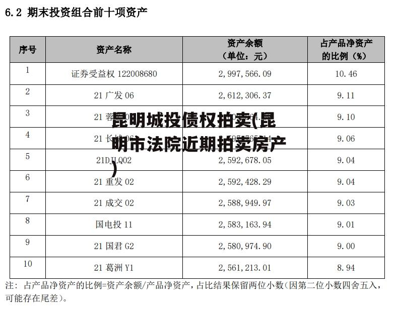 昆明城投债权拍卖(昆明市法院近期拍卖房产)