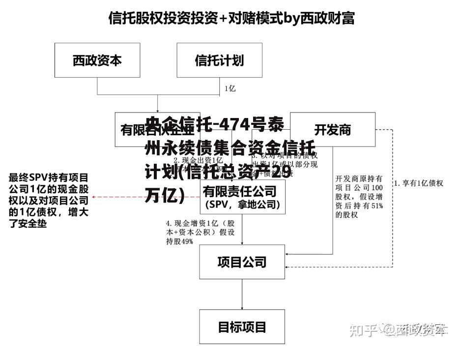 央企信托-474号泰州永续债集合资金信托计划(信托总资产29万亿)