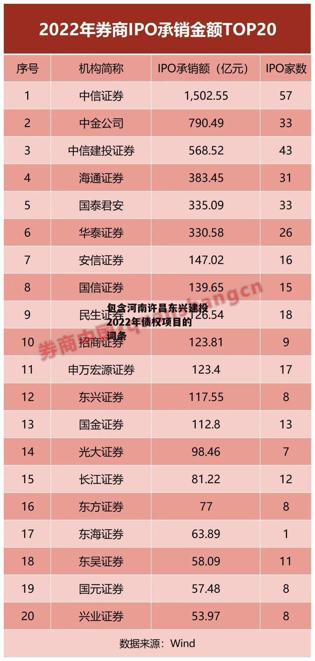 包含河南许昌东兴建投2022年债权项目的词条