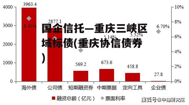 国企信托—重庆三峡区域标债(重庆协信债券)