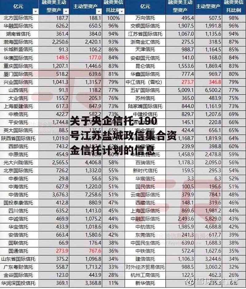 关于央企信托-190号江苏盐城政信集合资金信托计划的信息