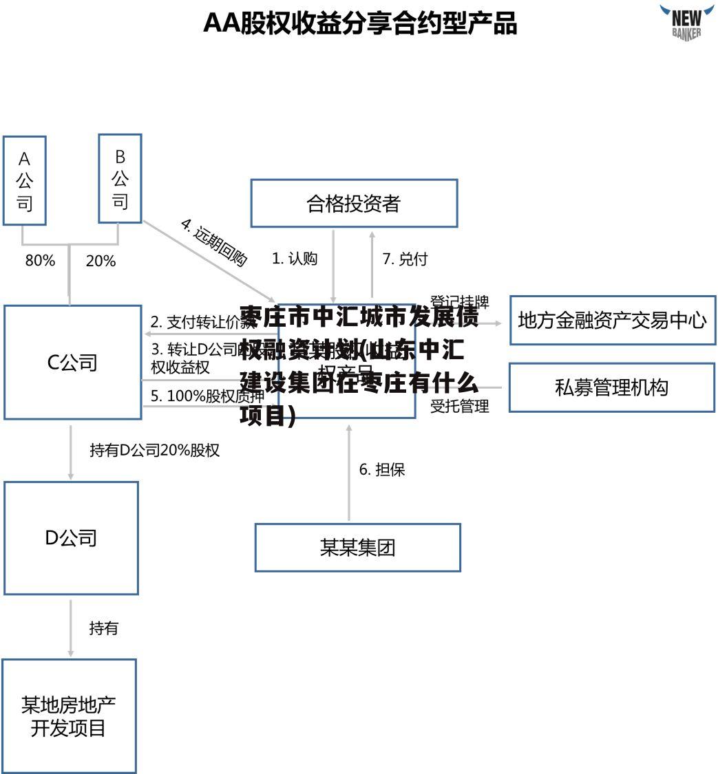 枣庄市中汇城市发展债权融资计划(山东中汇建设集团在枣庄有什么项目)