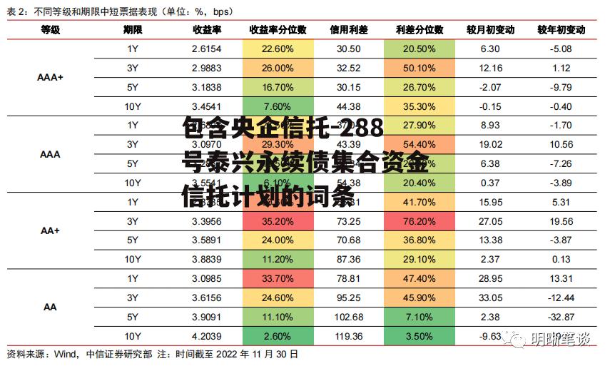 包含央企信托-288号泰兴永续债集合资金信托计划的词条