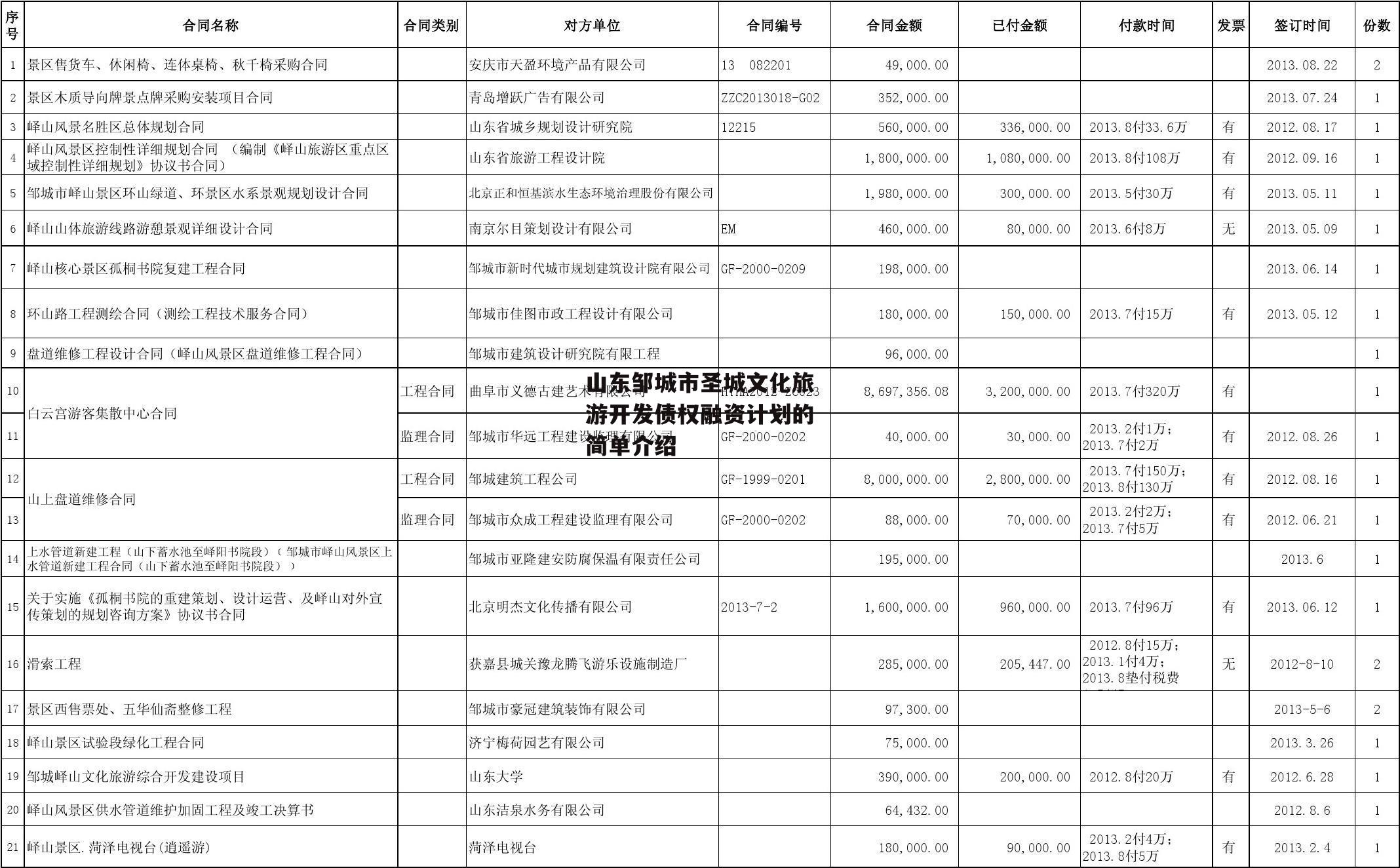 山东邹城市圣城文化旅游开发债权融资计划的简单介绍