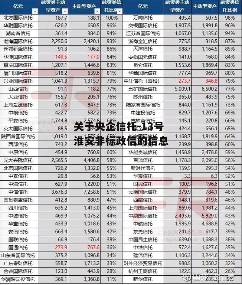 关于央企信托-13号淮安非标政信的信息