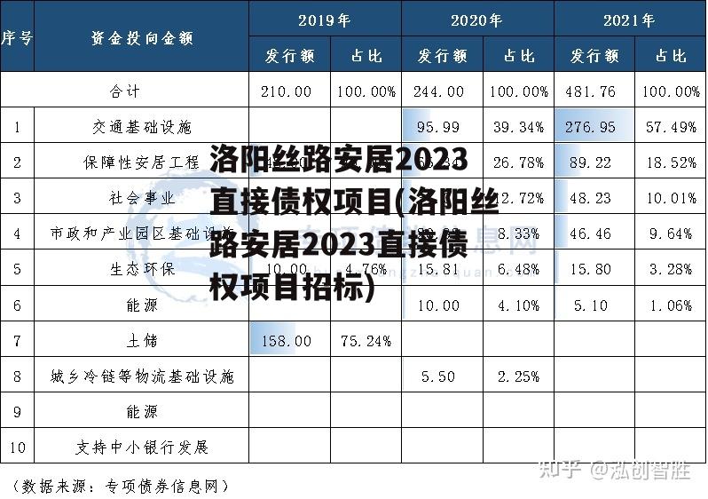 洛阳丝路安居2023直接债权项目(洛阳丝路安居2023直接债权项目招标)