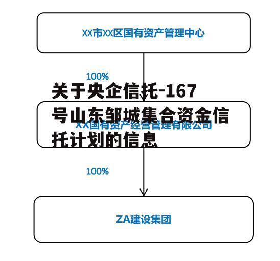 关于央企信托-167号山东邹城集合资金信托计划的信息
