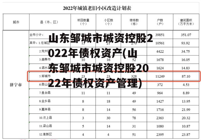 山东邹城市城资控股2022年债权资产(山东邹城市城资控股2022年债权资产管理)