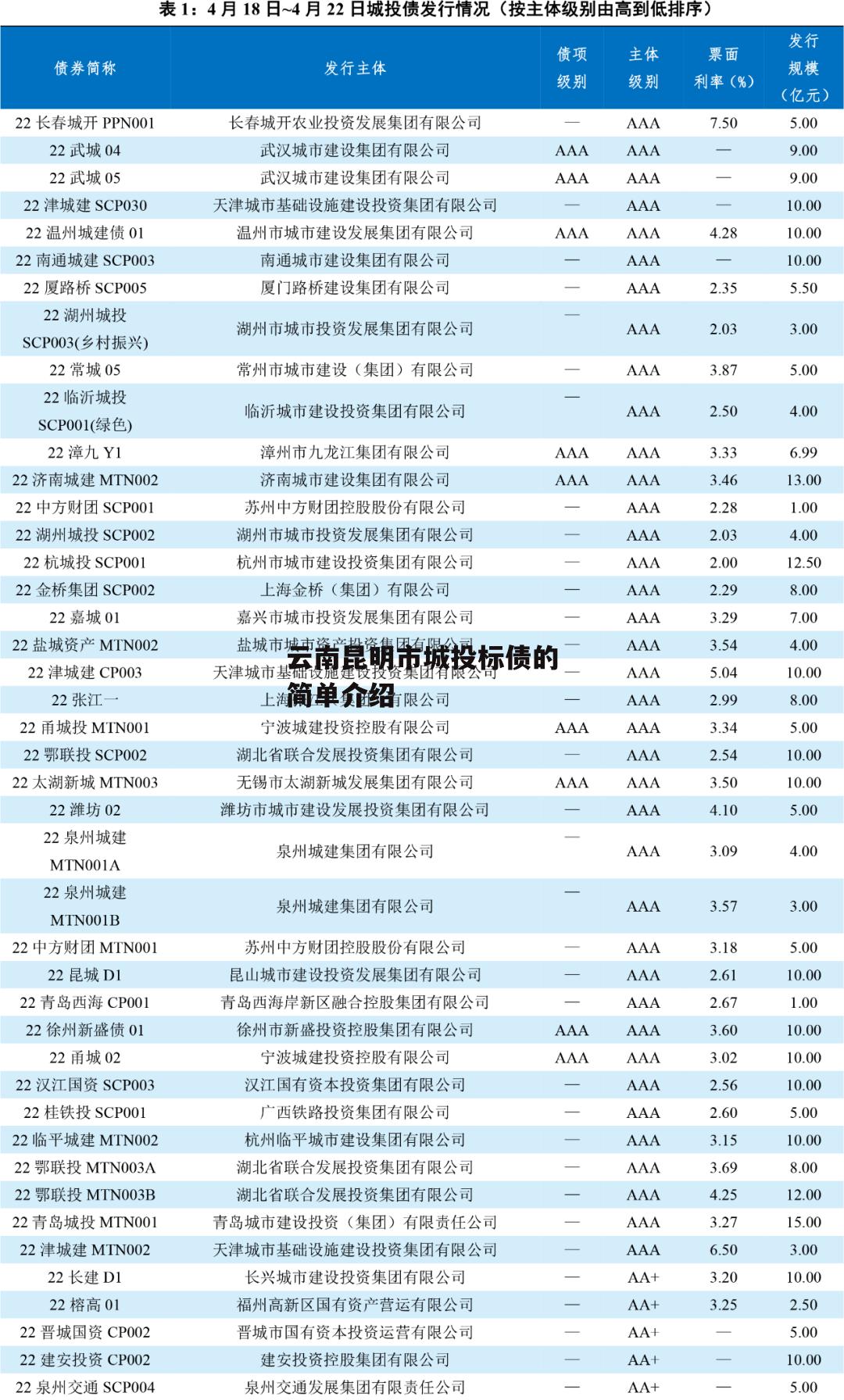 云南昆明市城投标债的简单介绍