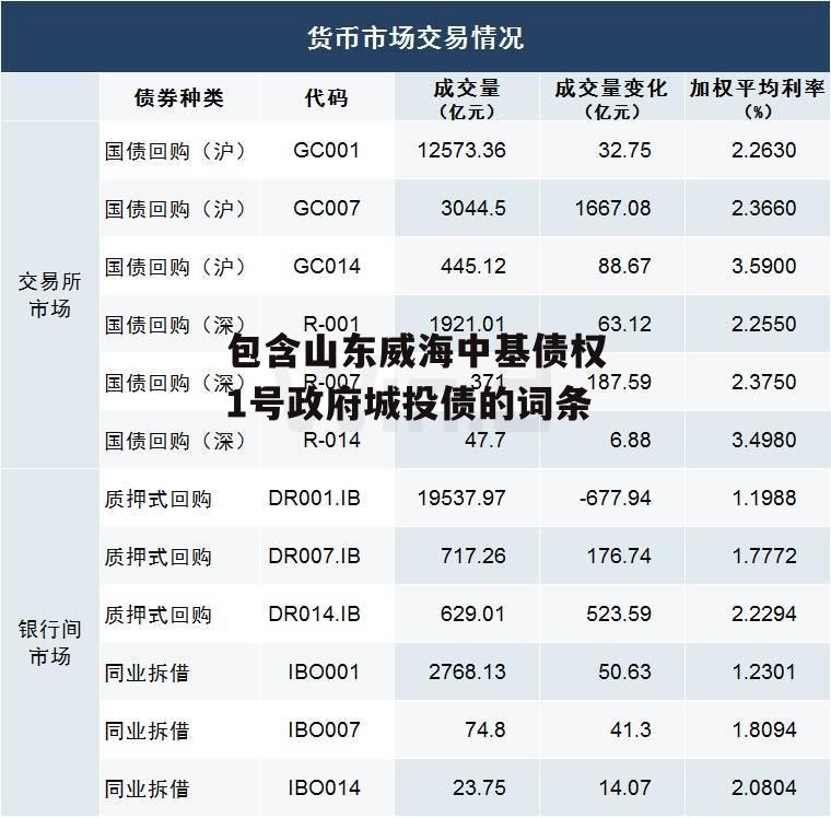 包含山东威海中基债权1号政府城投债的词条