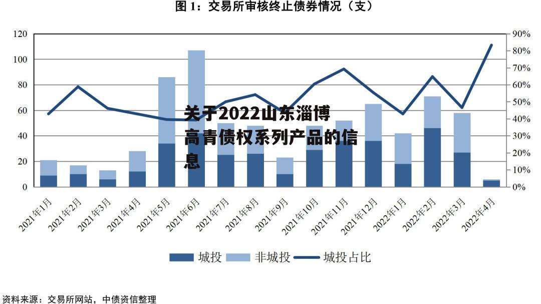 关于2022山东淄博高青债权系列产品的信息