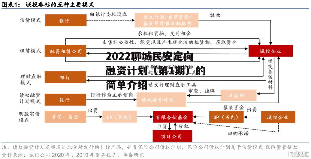 2022聊城民安定向融资计划（第1期）的简单介绍