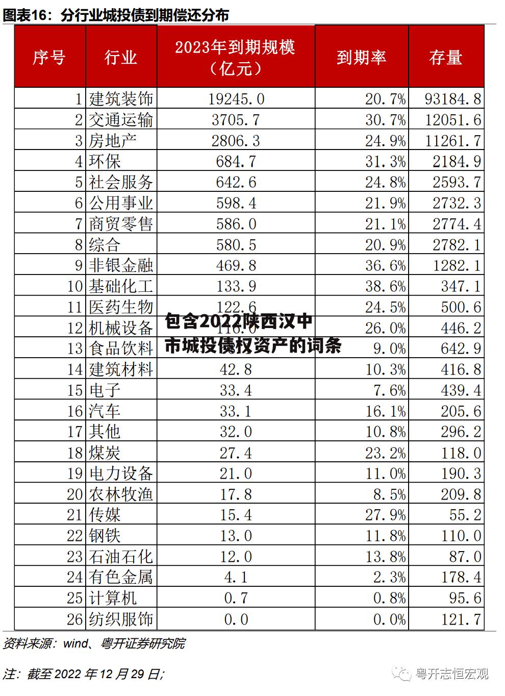 包含2022陕西汉中市城投债权资产的词条