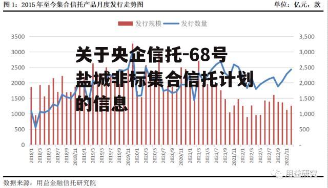 关于央企信托-68号盐城非标集合信托计划的信息