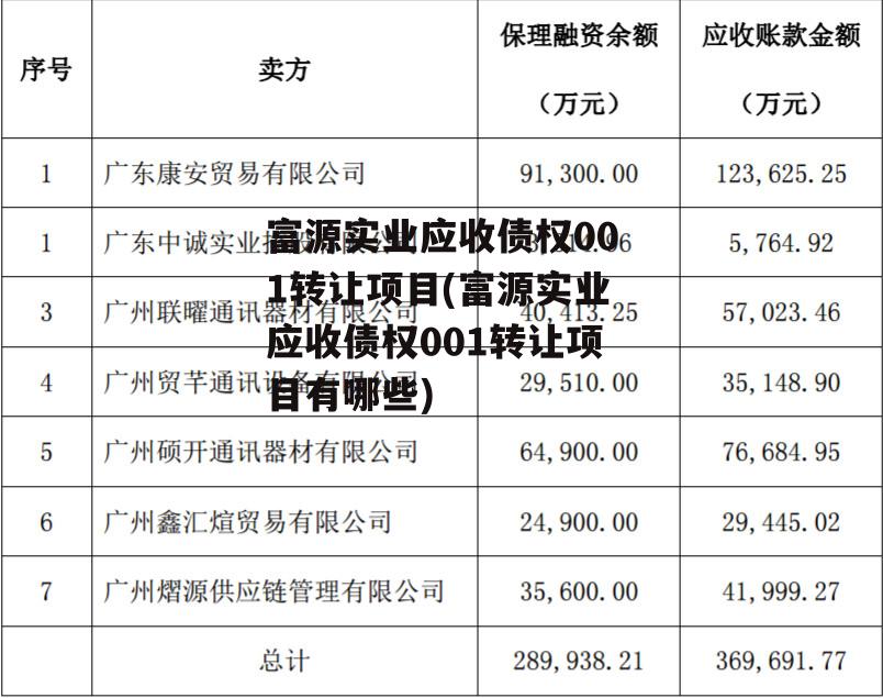 富源实业应收债权001转让项目(富源实业应收债权001转让项目有哪些)