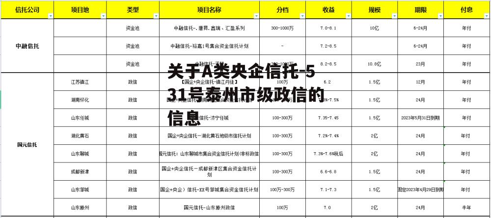 关于A类央企信托-531号泰州市级政信的信息