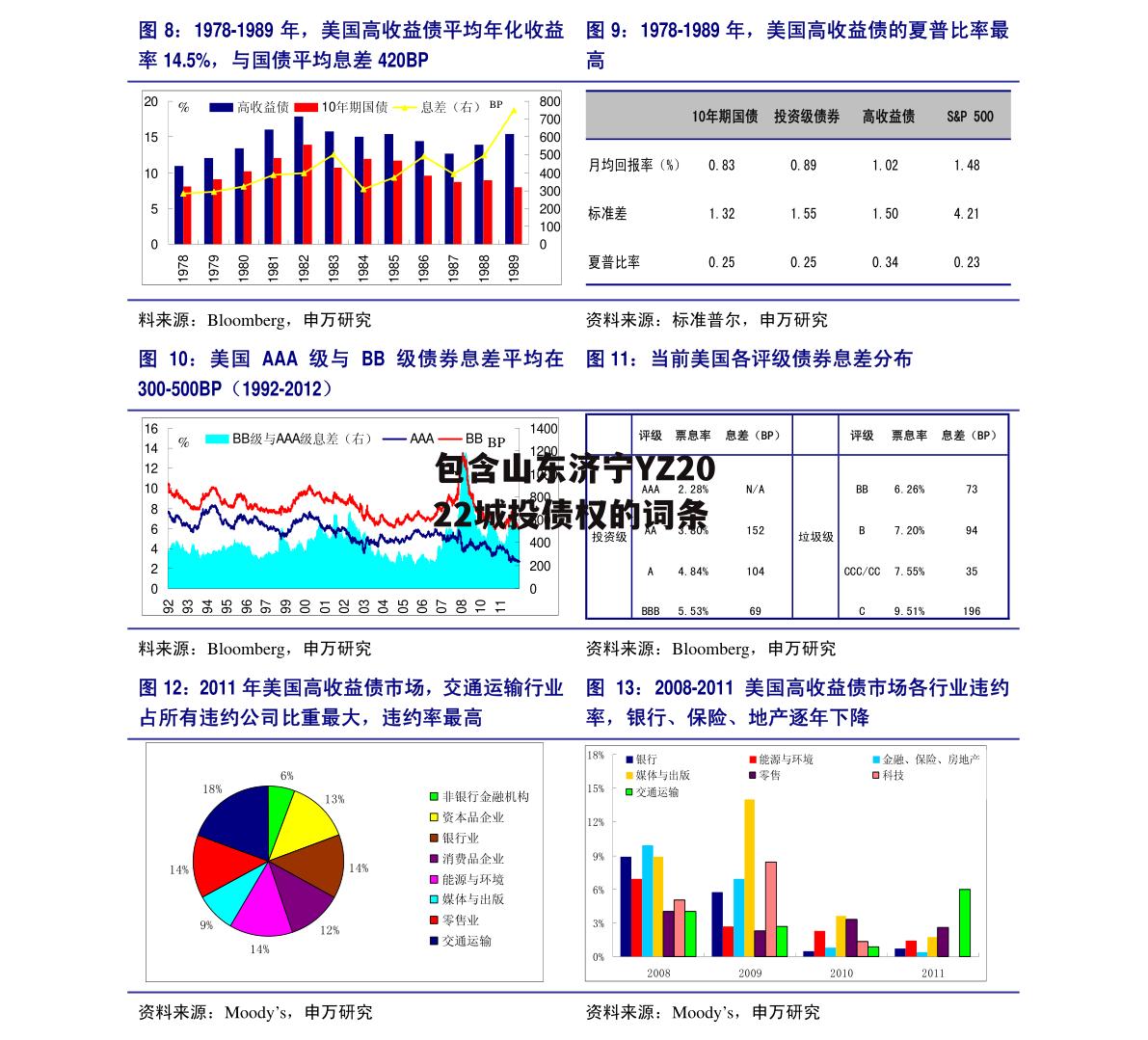 包含山东济宁YZ2022城投债权的词条